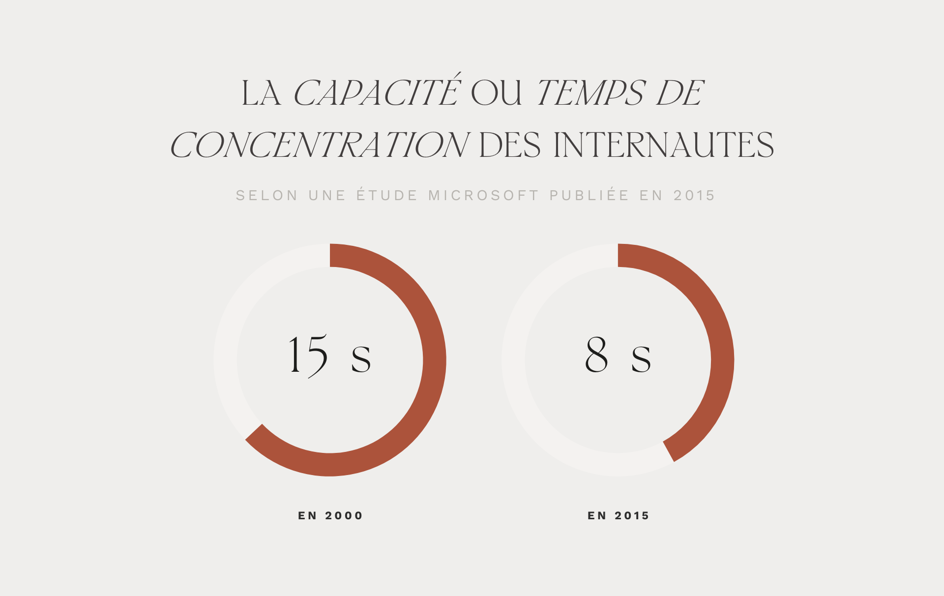 La capacité ou temps de concentration des internautes. 15s en 2000 et 8s en 2015.